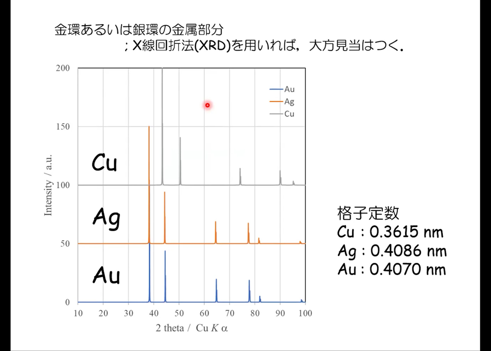 X線回折のグラフ