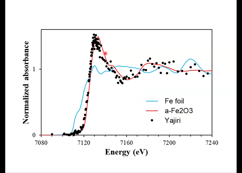 Ｘ線吸収度のグラフ