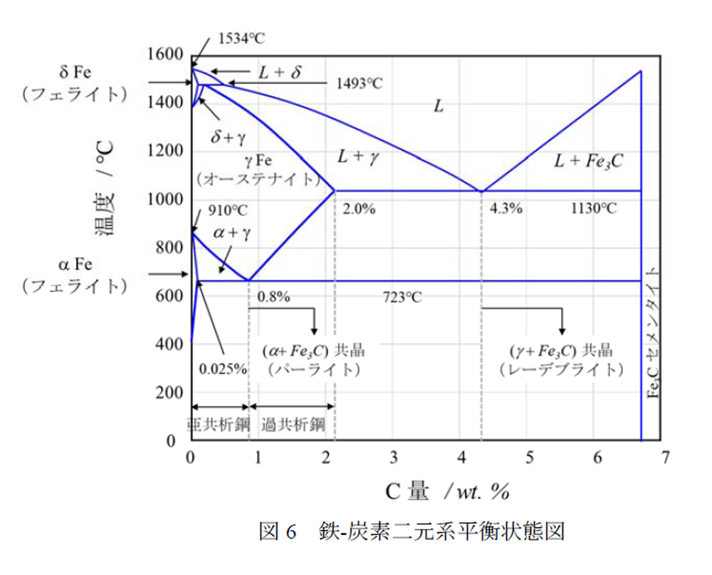 鉄-炭素二元系平衡状態図