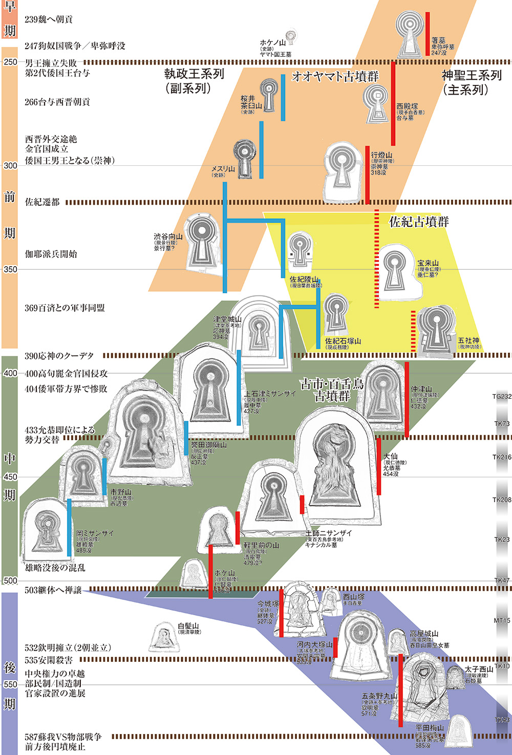 等高線で描かれた古墳が並ぶ年表
同じ時期に2つの古墳が並んでいる