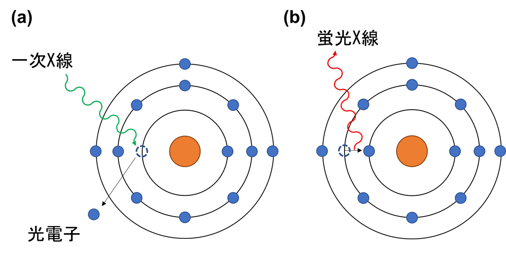 蛍光X線発生の原理を描いた図
