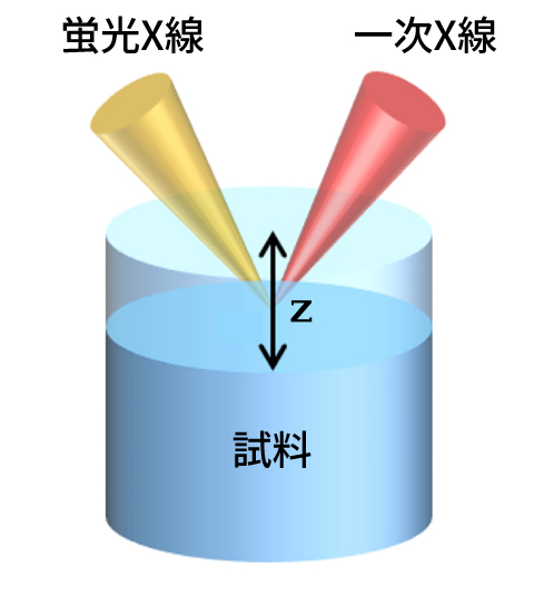 蛍光X線による三次元測定を説明する図